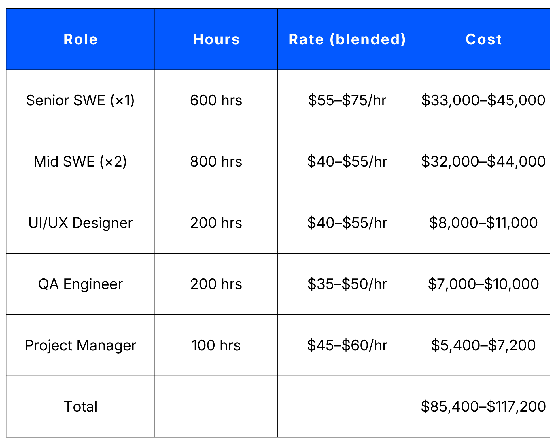 Mid-Size SaaS or Web App Cost: $50,000–$150,000 (3–5 Months)