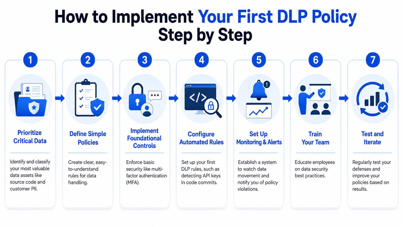 A seven-step flowchart infographic explaining the process for implementing a data loss prevention policy effectively.