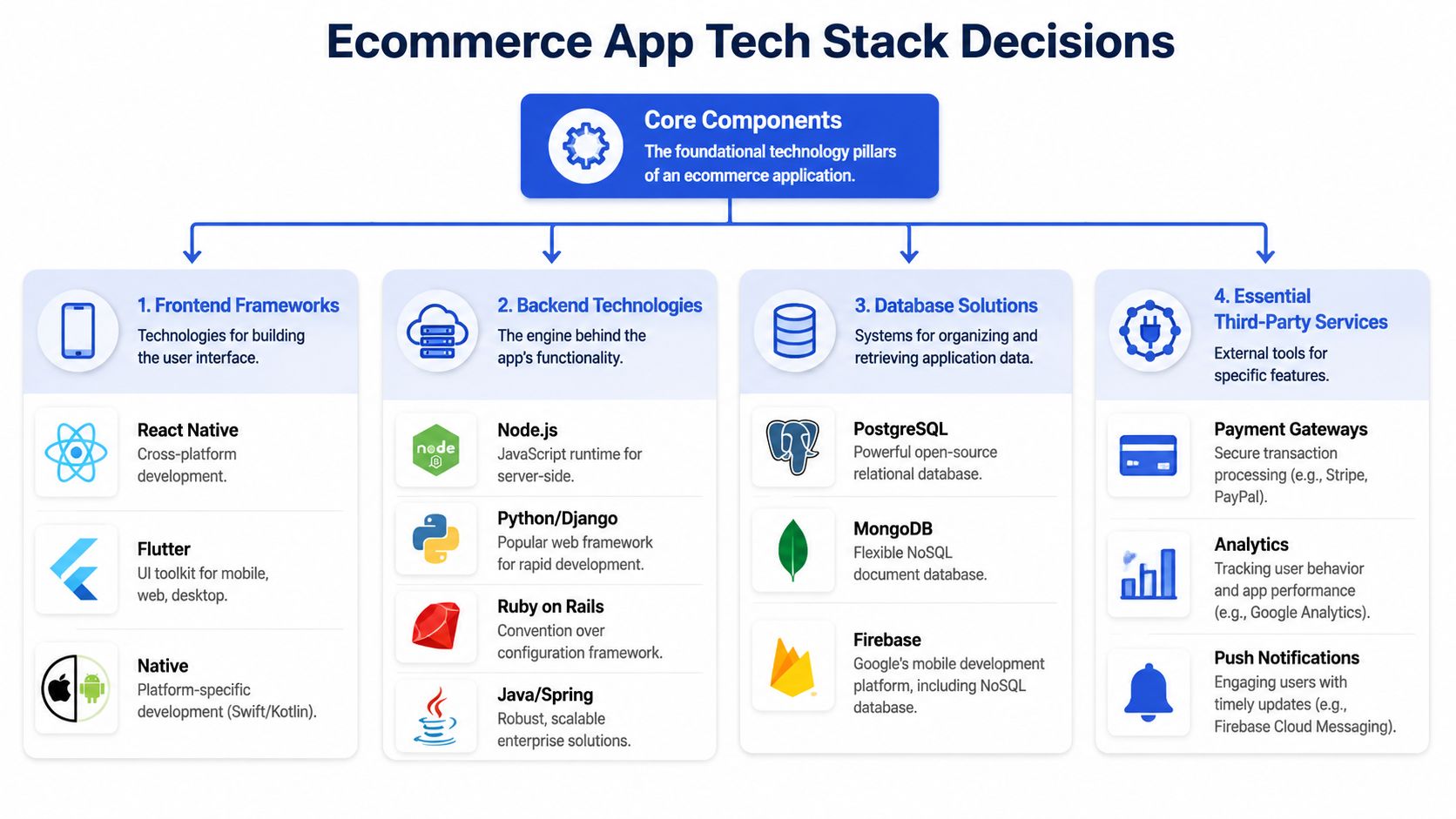 A diagram illustrating the core technology stack components for developing an ecommerce application, categorized into four groups.