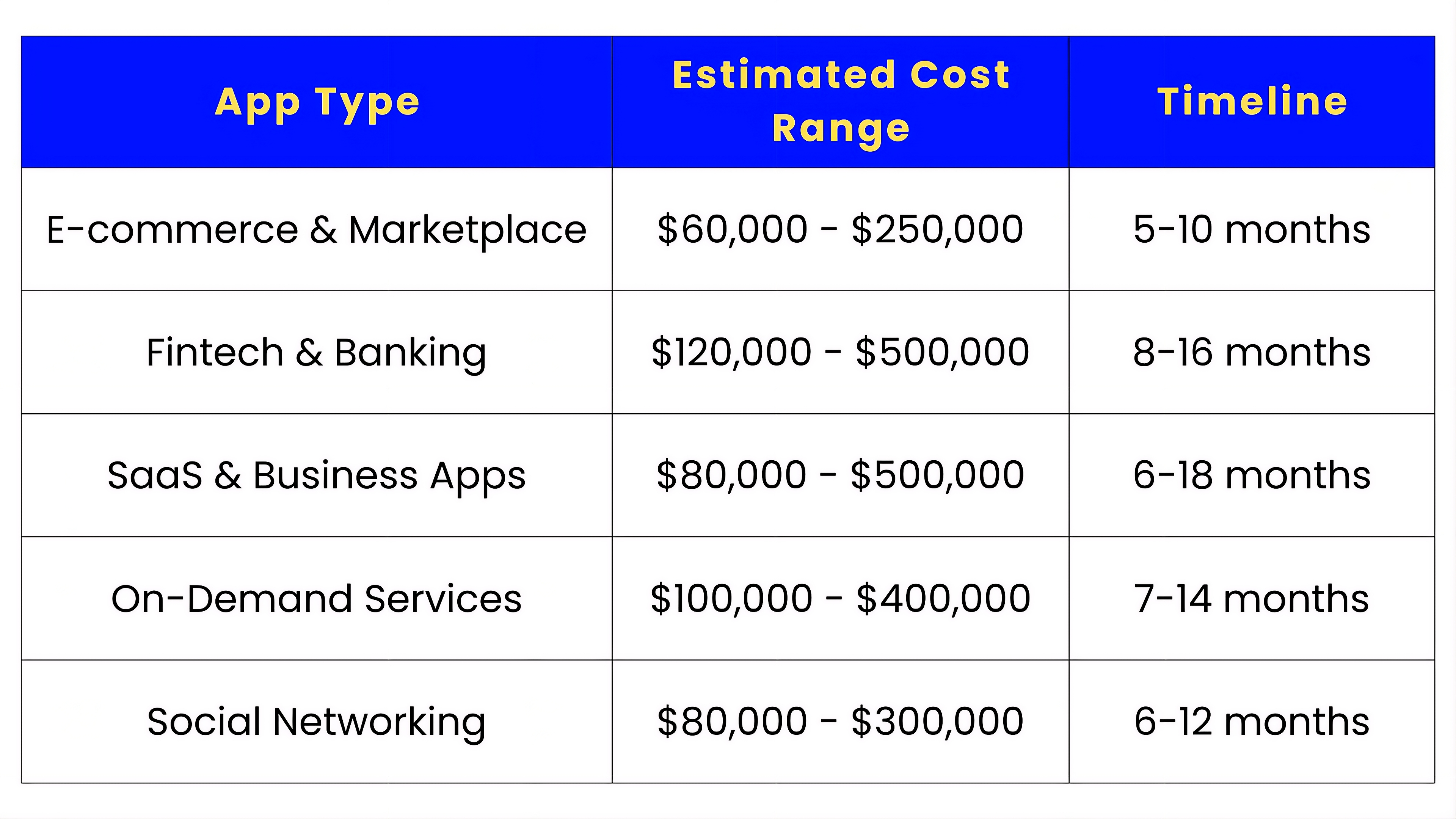 Mobile App Development Cost Breakdown by App Type