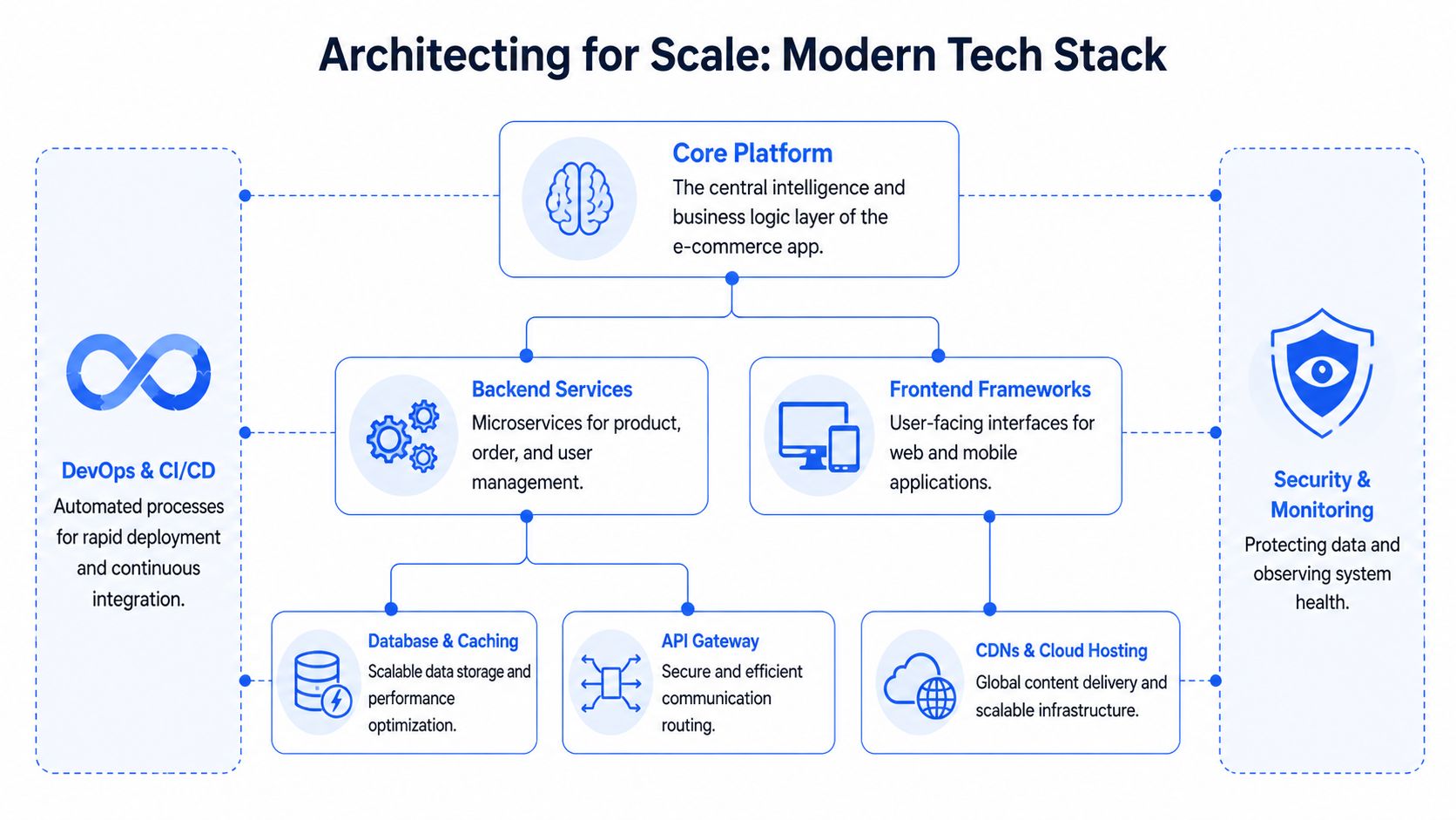A diagram illustrating a modern tech stack architecture for scaling an e-commerce application successfully.