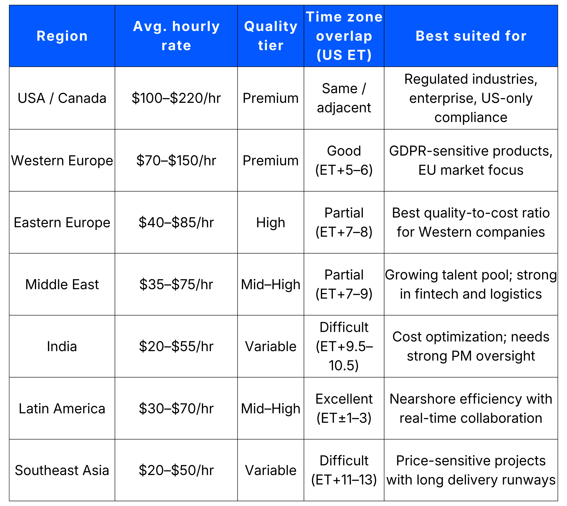 Cost Comparison by Region