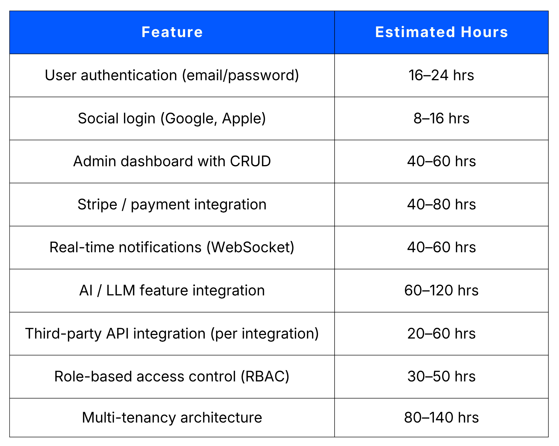 What Actually Drives Custom Software Development Costs