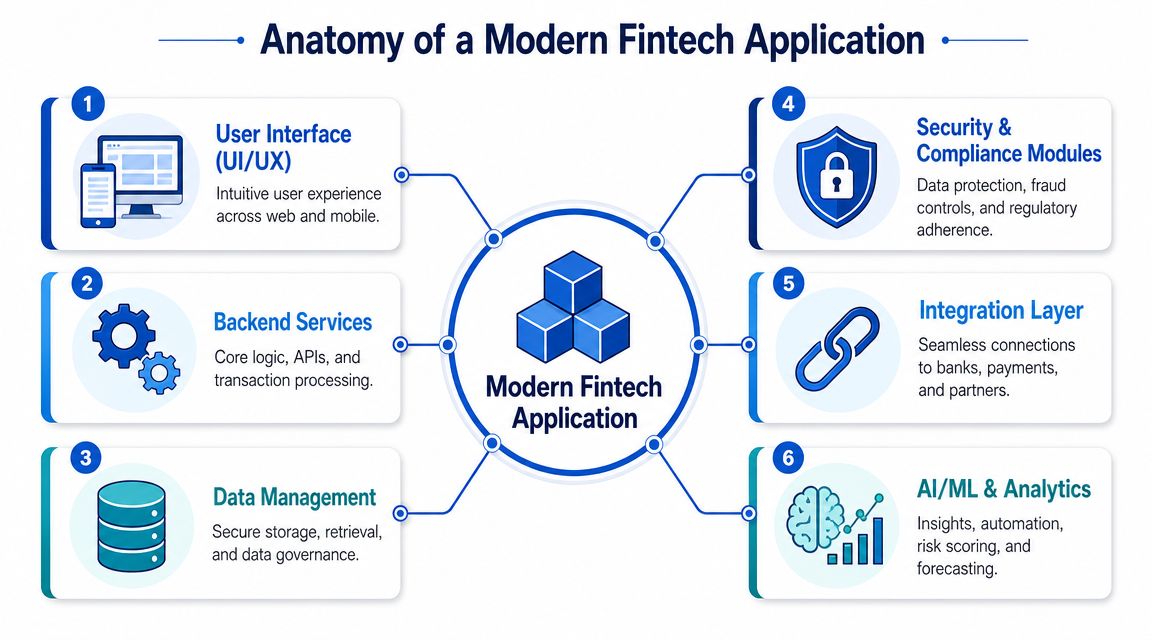 A diagram outlining the six key components of a modern fintech application architecture with explanatory text.