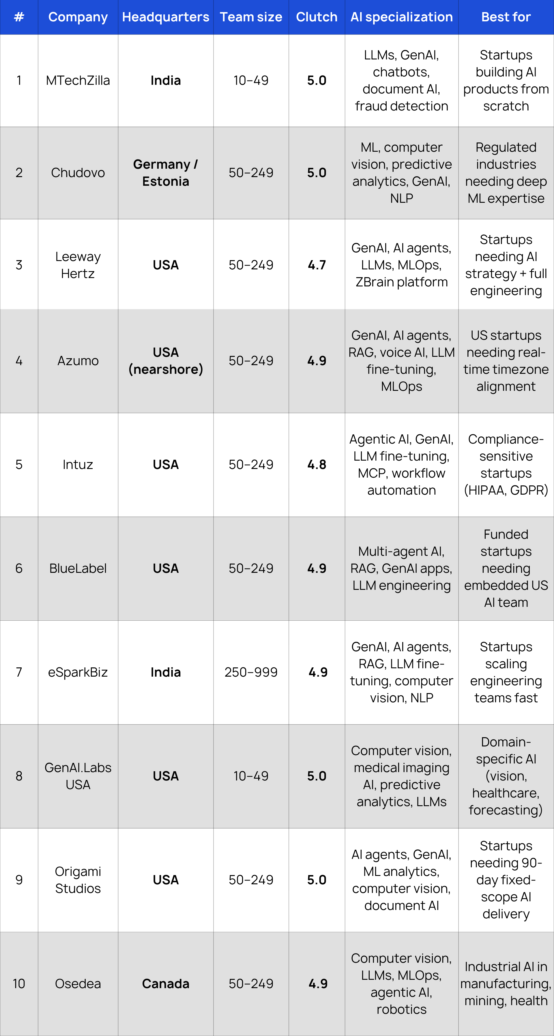 Top 10 AI Development Companies for USA Startups