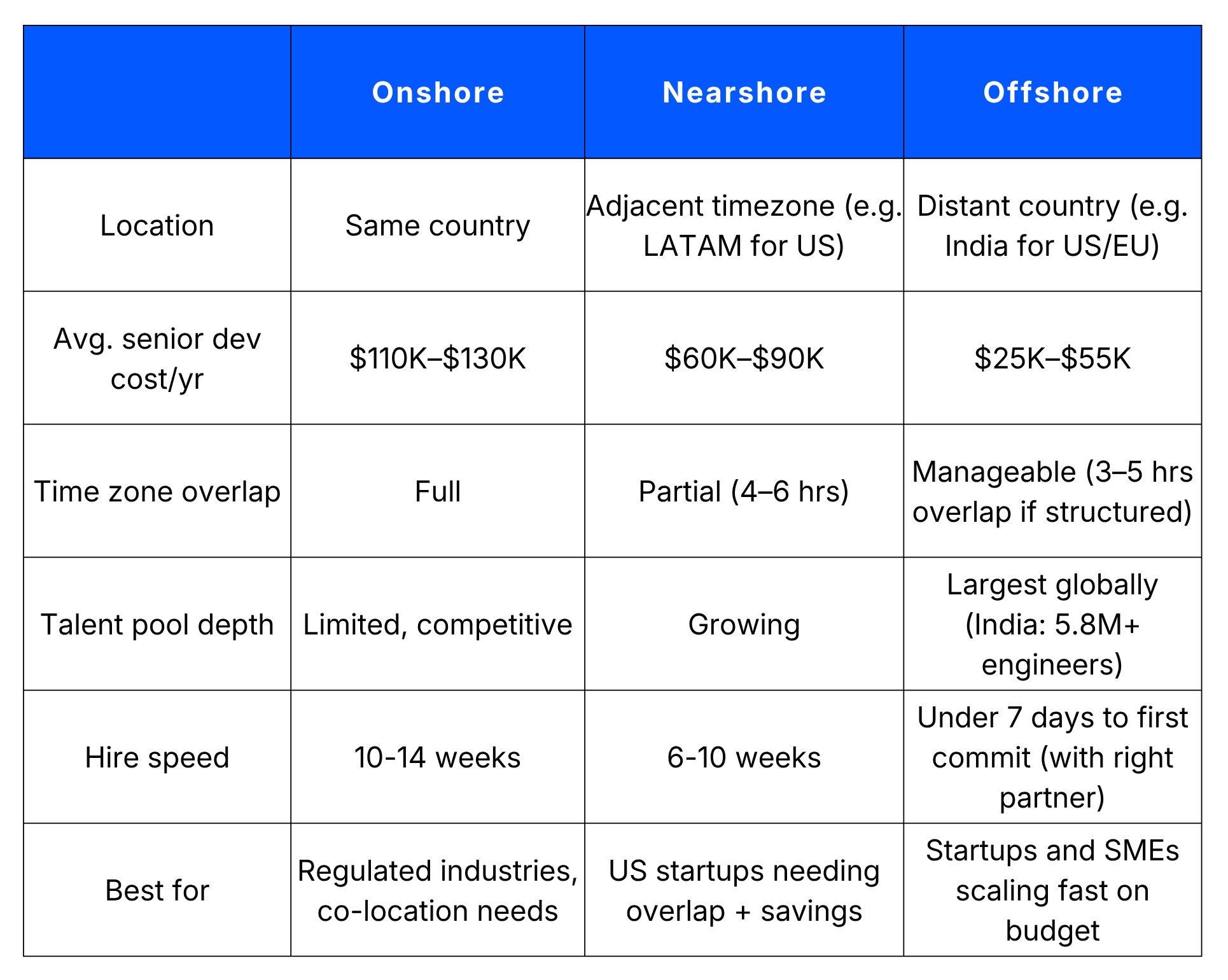 Offshore vs Nearshore vs Onshore: Pros, Cons, and Cost Comparison