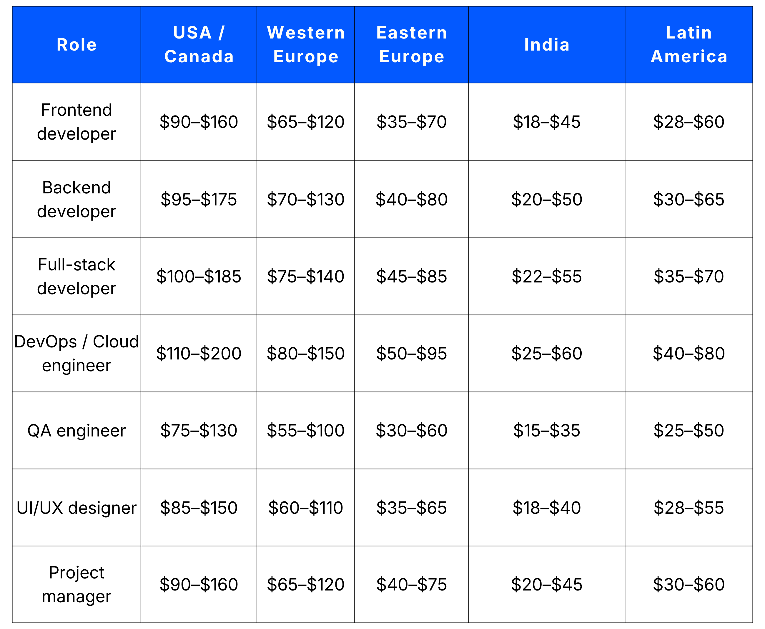 Hourly Rate Benchmarks by Role (2026)