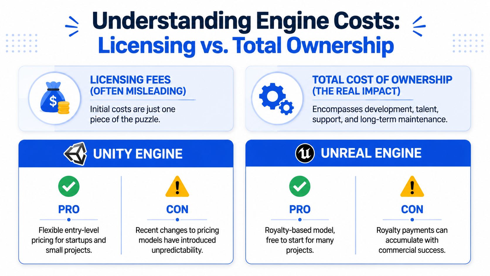 A comparison infographic between Unity and Unreal Engine, highlighting licensing fees versus total ownership costs for developers.