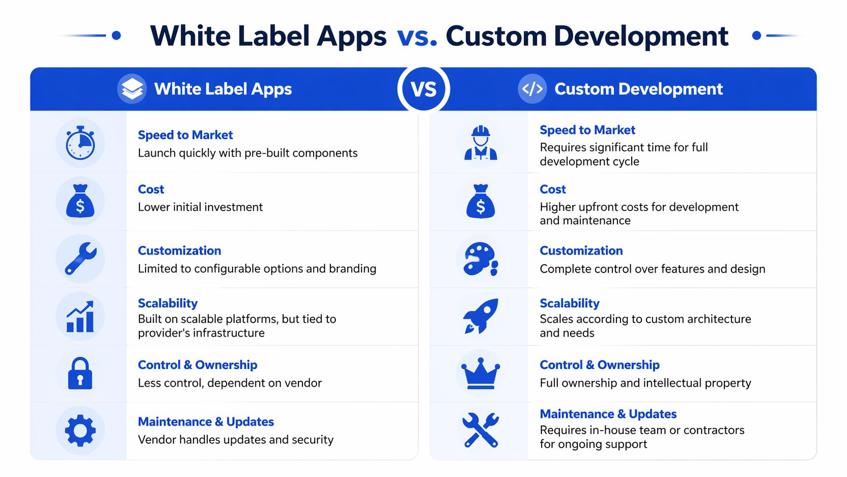 A comparison chart outlining the pros and cons of white label apps versus custom software development solutions.