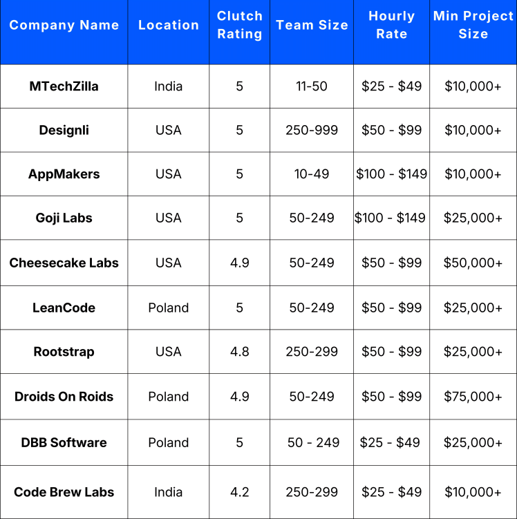 Top 10 Mobile App Companies for USA Startups