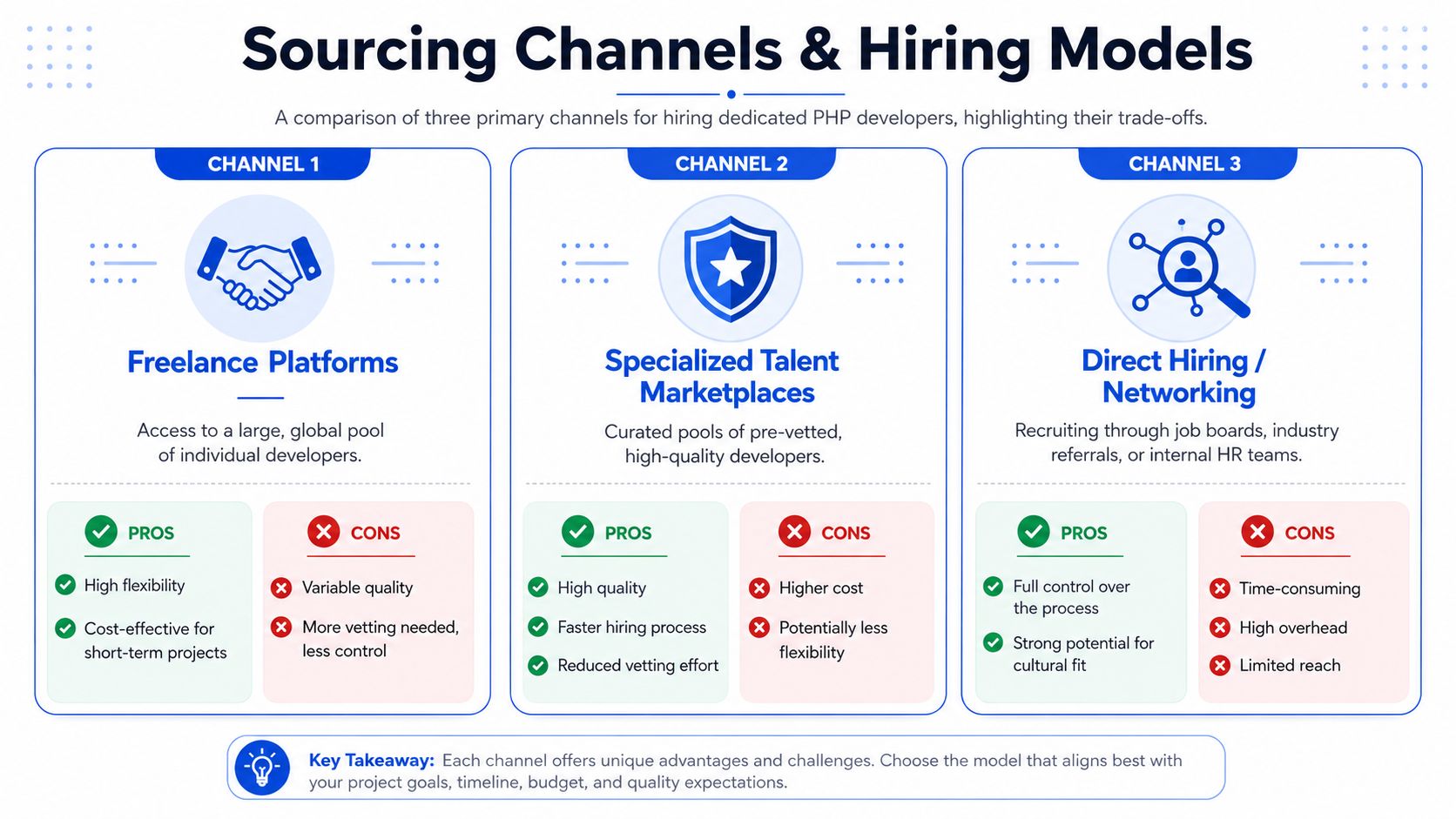 A comparison chart of three sourcing channels for hiring dedicated PHP developers, showing pros and cons for each.