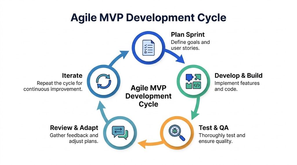 Phase 3: Agile Development and Smart QA Practices