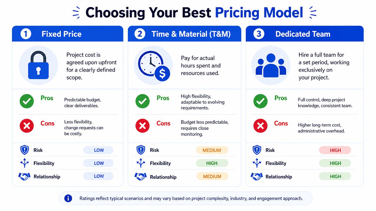 Choosing Your Best Pricing Model