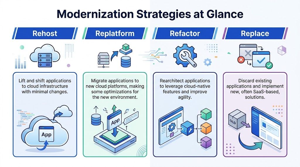 Selecting the Right Modernization Strategy