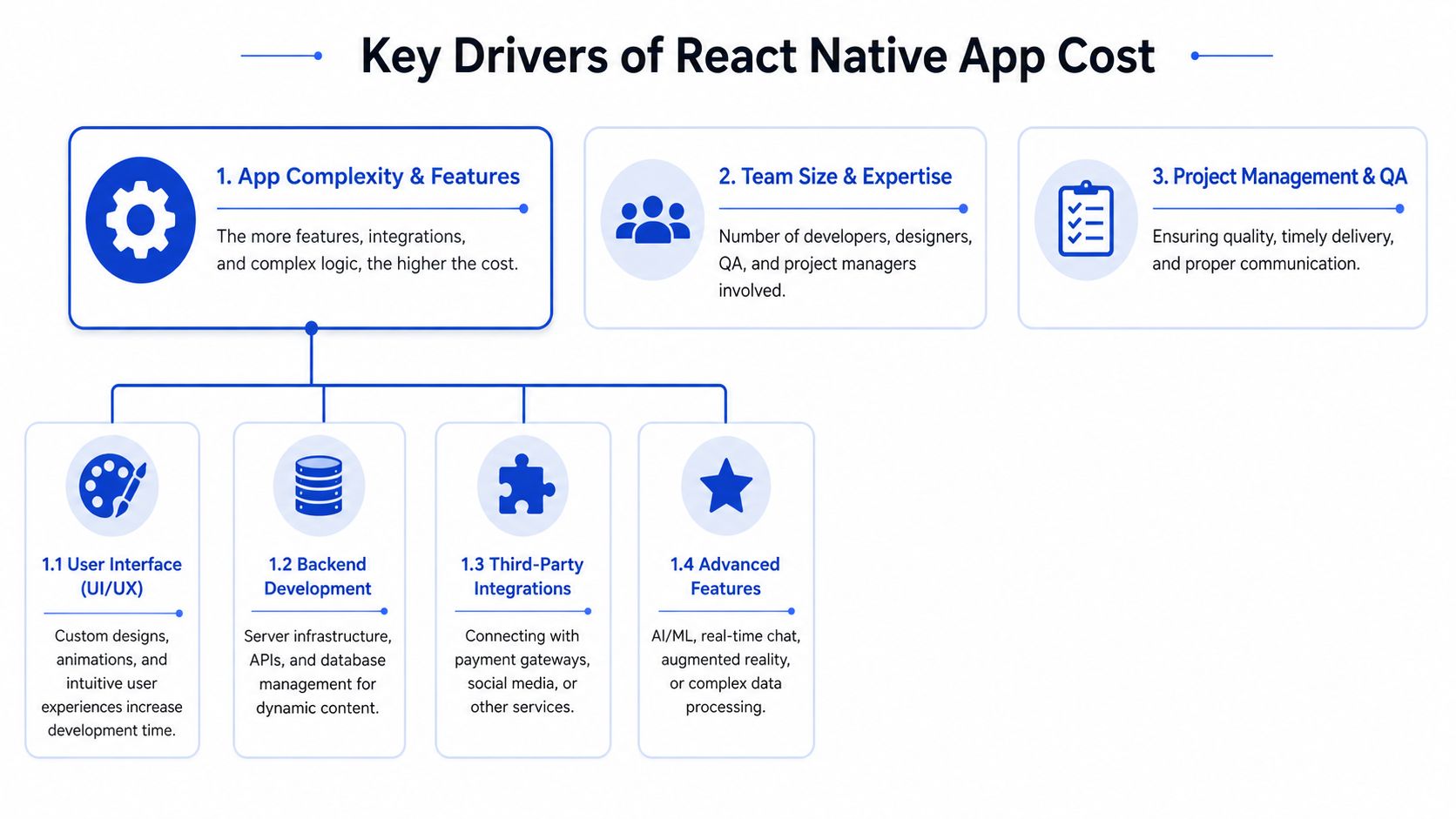 The Key Drivers of Your React Native App Cost