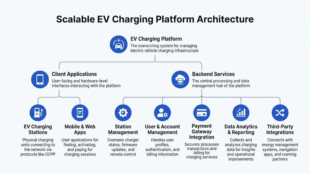 A diagram illustrating the scalable EV charging platform architecture, including client applications and backend services components.