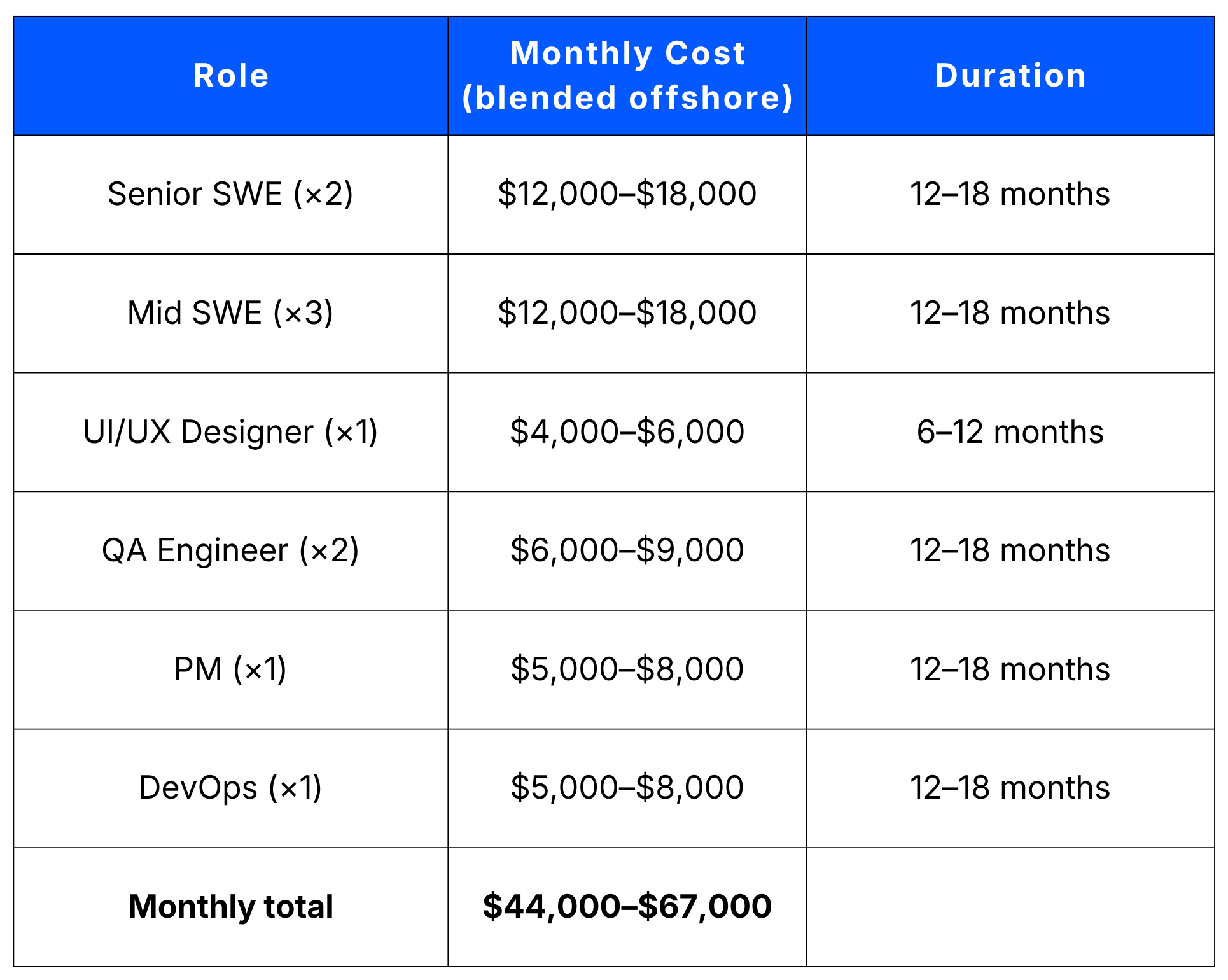 Enterprise or Complex Platform Cost: $150,000–$800,000+ (6–18 Months)