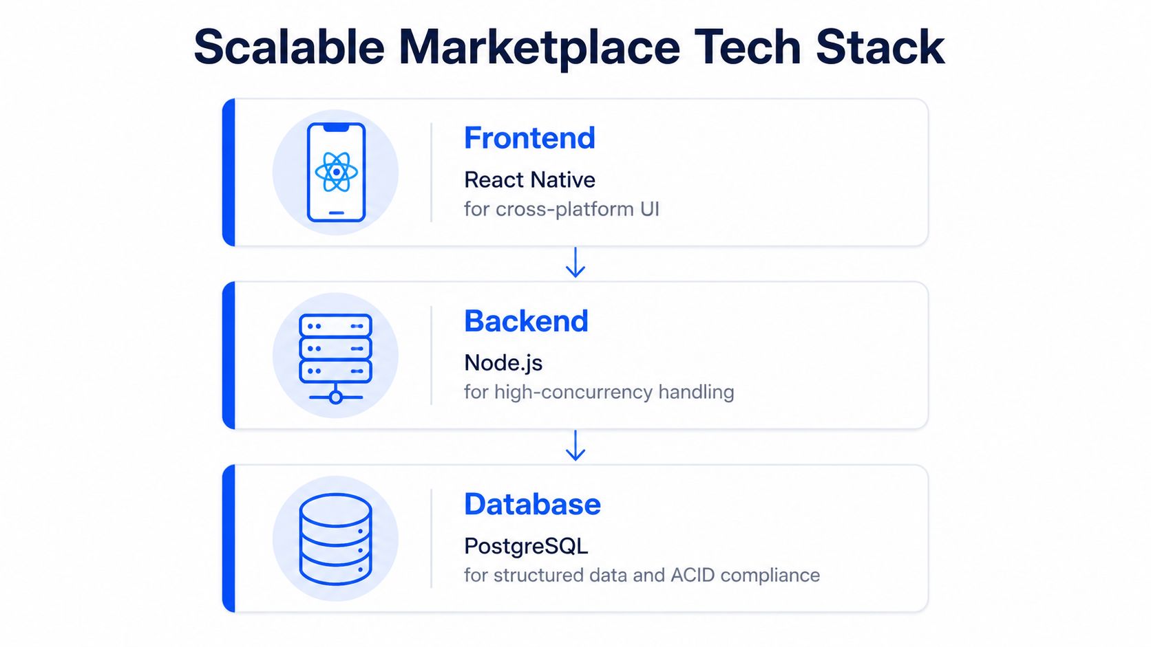 A diagram illustrating a scalable marketplace tech stack with frontend, backend, and database components clearly labeled.