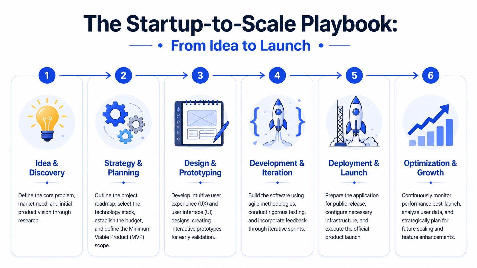 A six-step infographic detailing the startup-to-scale software development process from initial idea to product growth.
