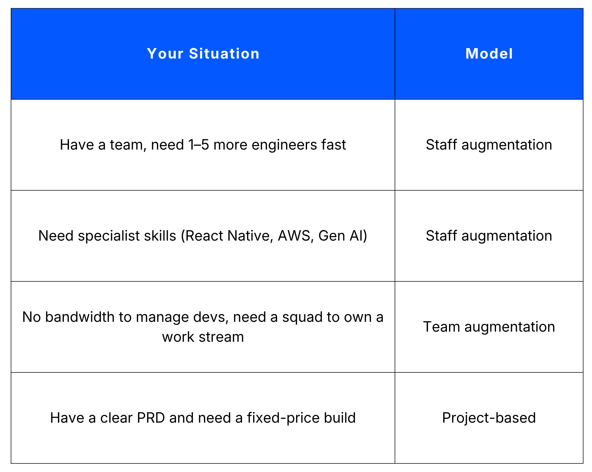 Engagement Models Compared: Staff Augmentation, Team Augmentation, Project-Based
