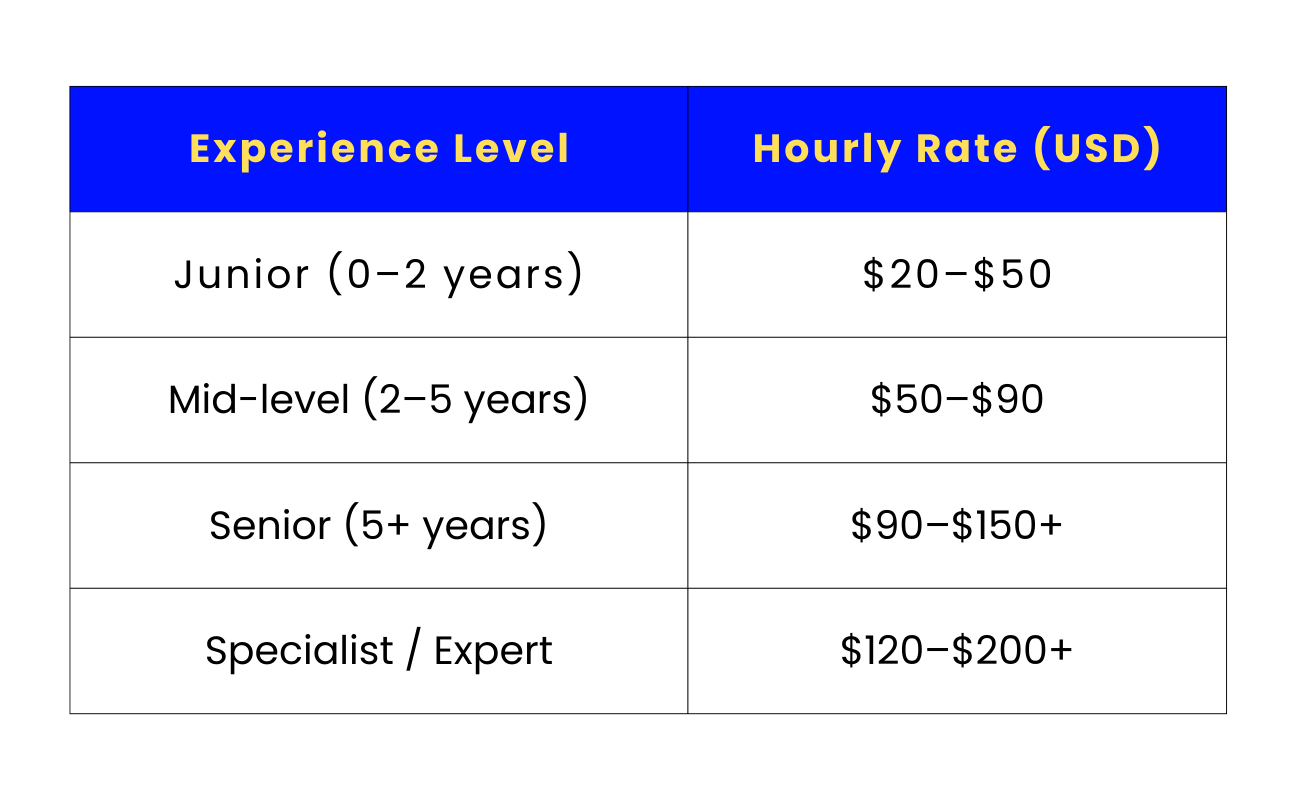 Mobile App Development Freelance / Contract Developers – Hourly Rates