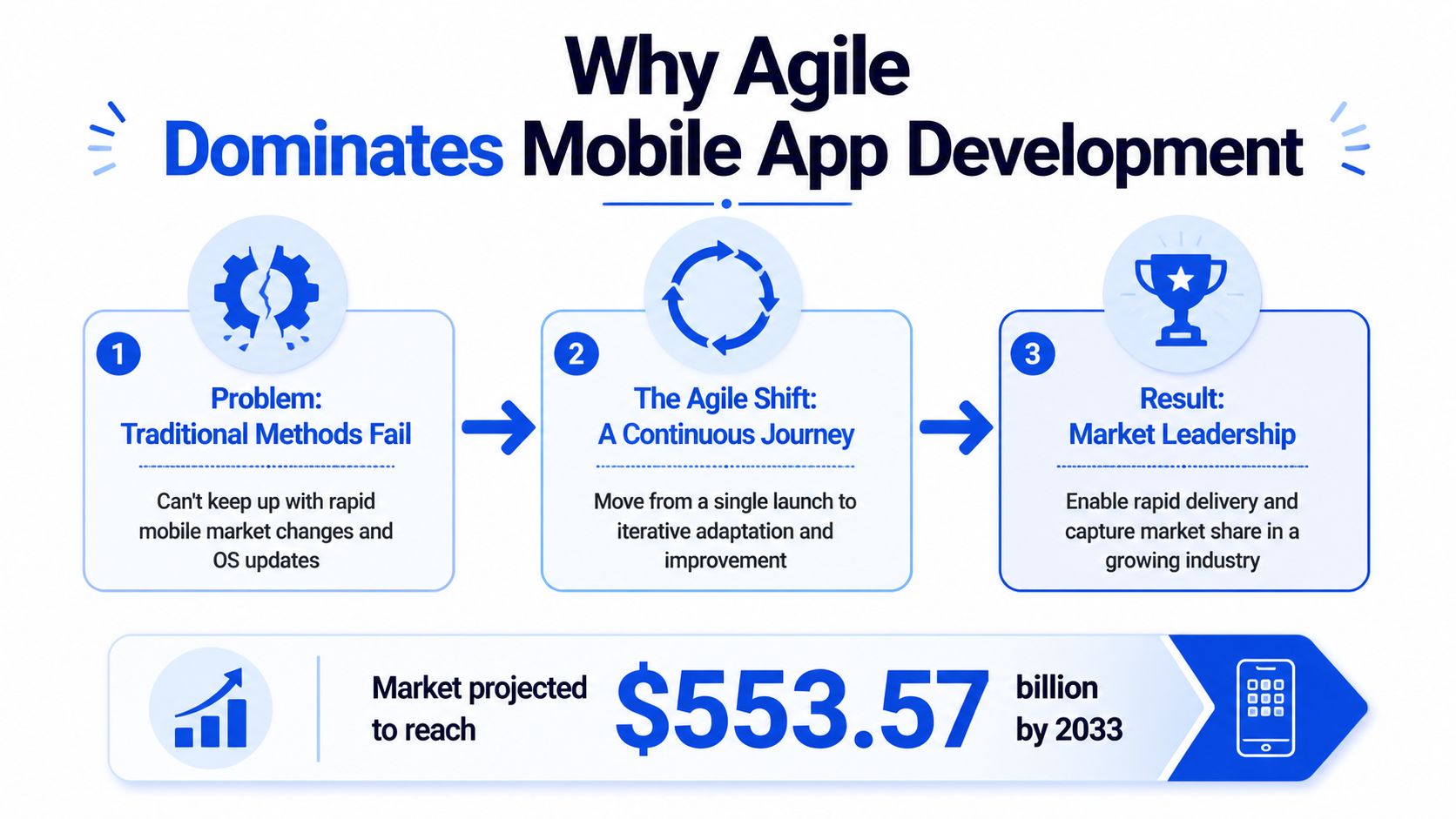 An infographic illustrating how agile methodology helps businesses succeed in the mobile app development market.