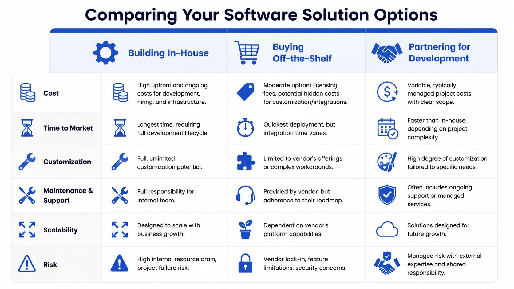 A comparison chart outlining the pros and cons of building in-house, buying off-the-shelf, and partnering for development.