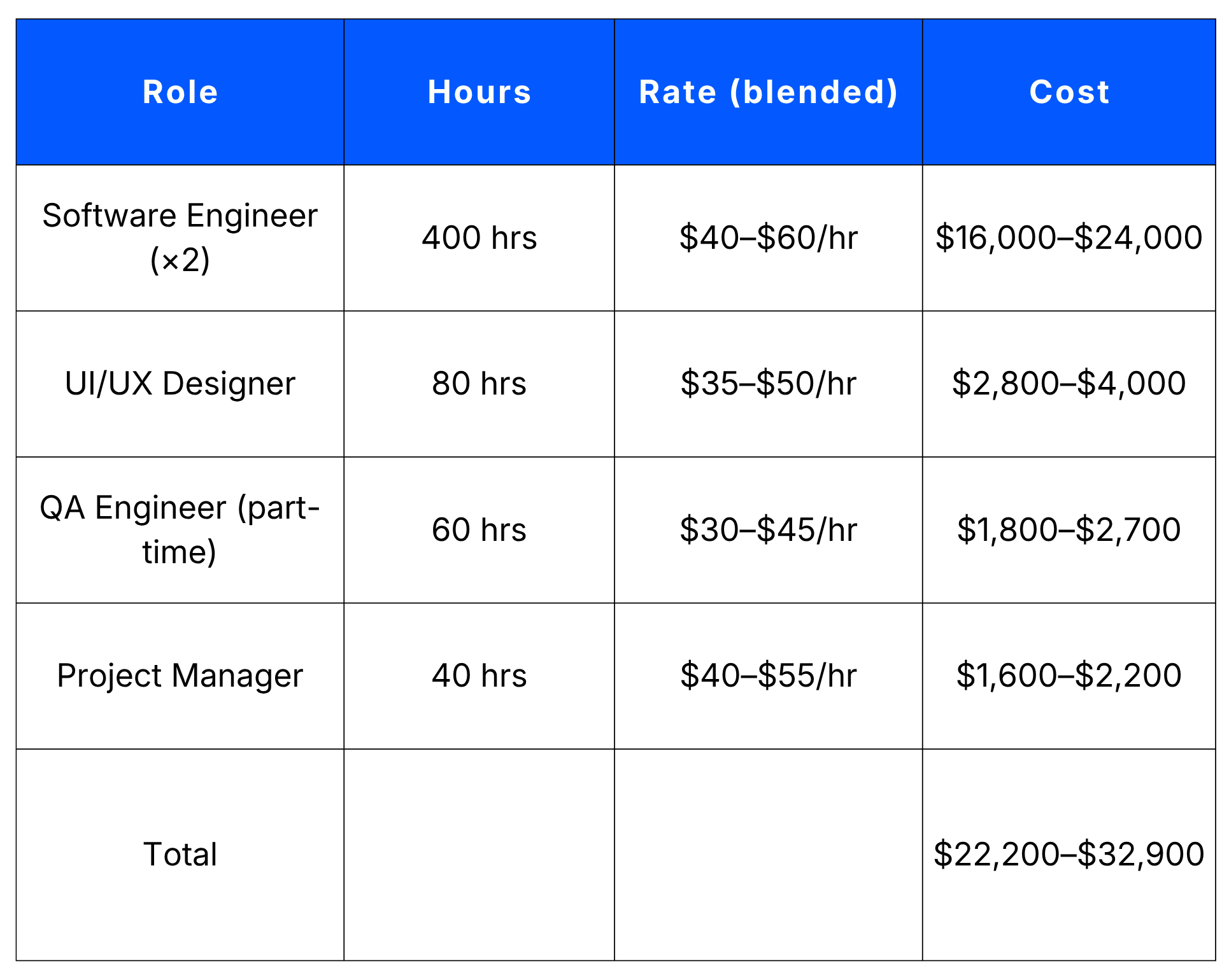 MVP Development Cost: $15,000–$50,000 (6–10 Weeks)
