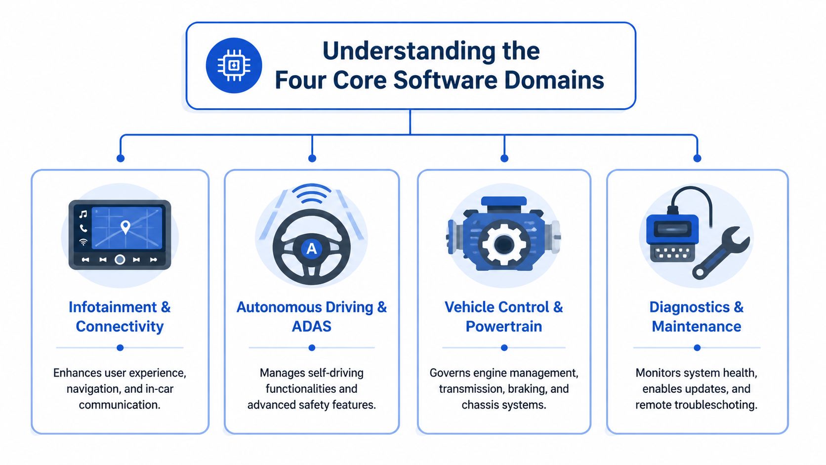 Understanding the Four Core Software Domains