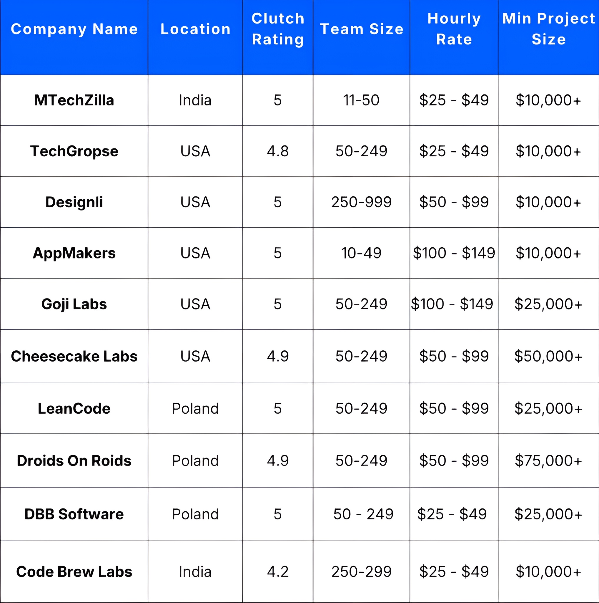 At a Glance: Top 10 Mobile App Companies for USA Startups