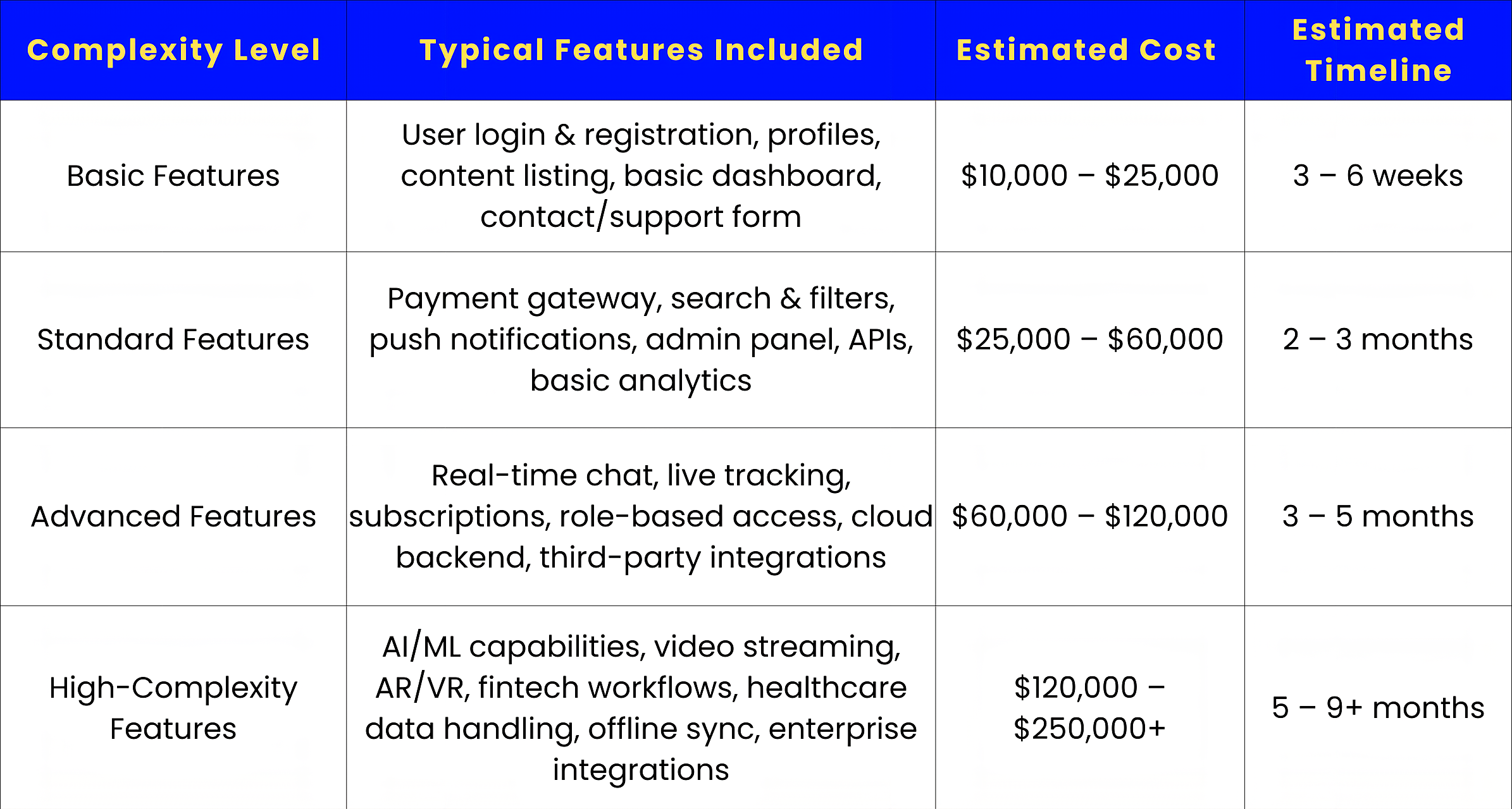 Mobile App Development Cost Based on Complexity Level
